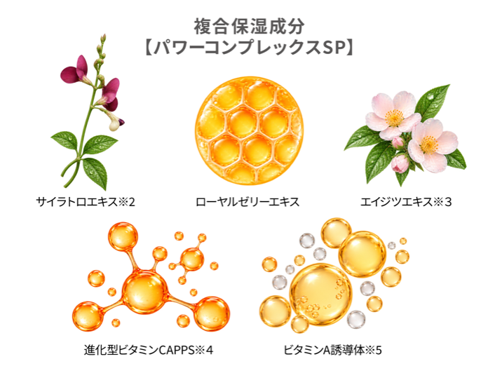 複合保湿成分「パワーコンプレックスSP」：サイラトロエキス、ローヤルゼリーエキス、エイジツエキス、進化型ビタミンCAPPS、ビタミンA誘導体