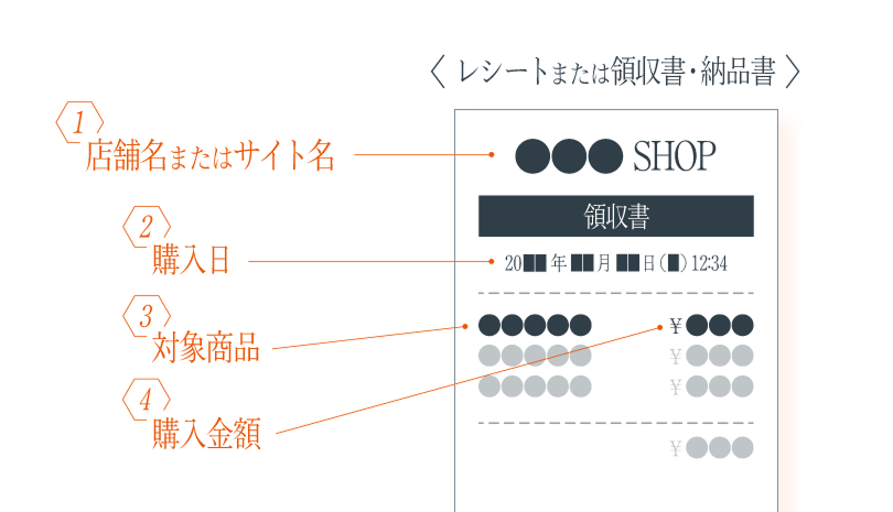 レシートまたは領収書・納品書の確認ポイント：(1)店舗名またはサイト名 (2)購入日 (3)対象商品 (4)購入金額