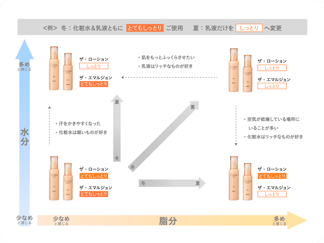 例：冬：化粧水＆乳液ともにとてもしっとりご使用　夏：乳液だけをしっとりへ変更