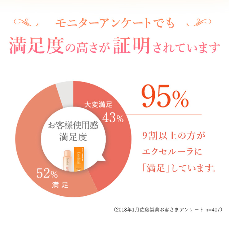 モニターアンケートでも満足度の高さが証明されています 9割以上の方がエクセルーラに「満足」しています。（大変満足…43%、満足…52% 2018年1月佐藤製薬お客様アンケート n=407）