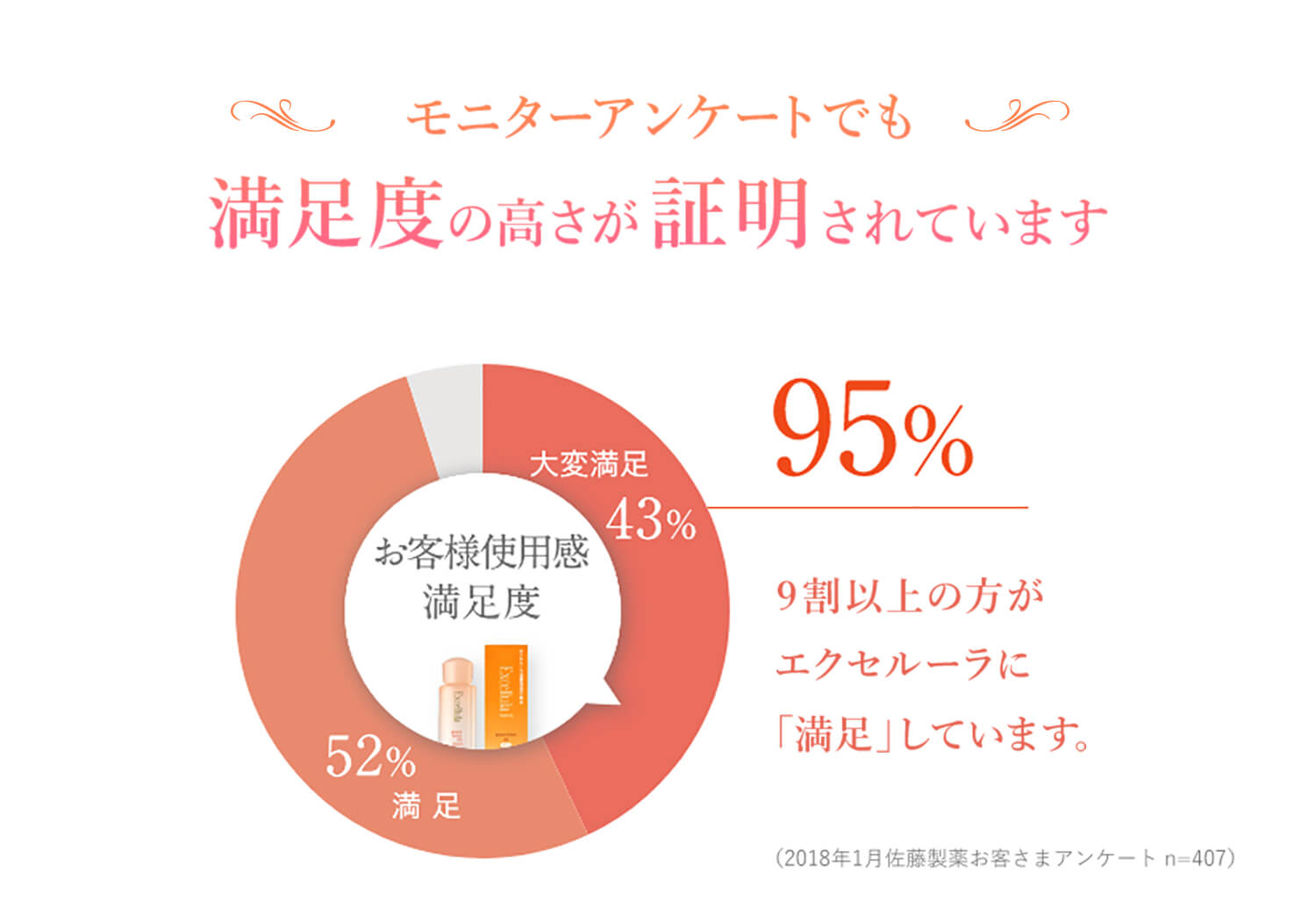 モニターアンケートでも満足度の高さが証明されています